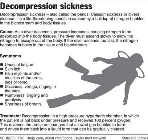 Image Title: Decompression Sickness (DCS) or the Bends Symptoms. [Photo: Internet]