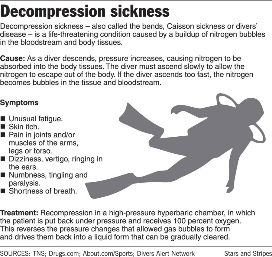 Декомпрессия это. Decompression Sickness (also Called the Bends). Декомпрессионная болезнь первая помощь.