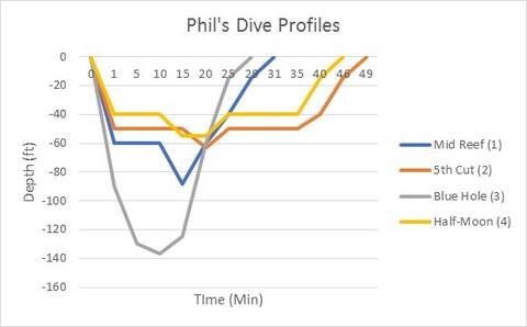 Image Title: Phil's Dive Profiles. 1 & 2 on first day, 3 & 4 on second day. [Photo: Open Door Travelers]